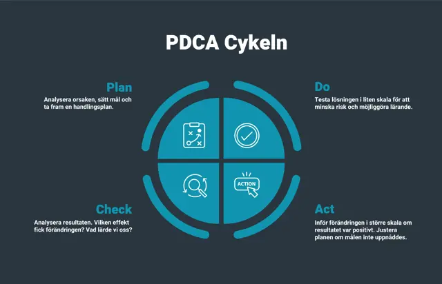 PDCA cykeln