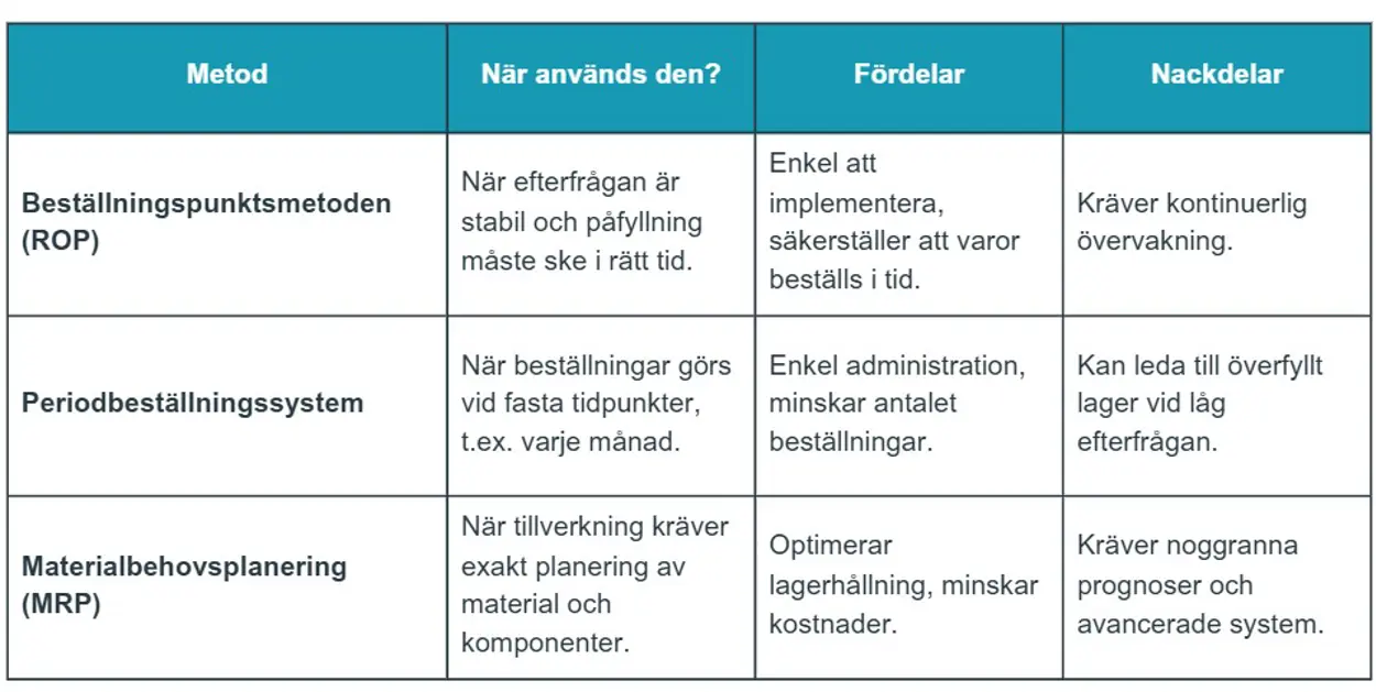 Bestallningspunktsmetoden Periodbestallningssystem Materialbehovsplanering