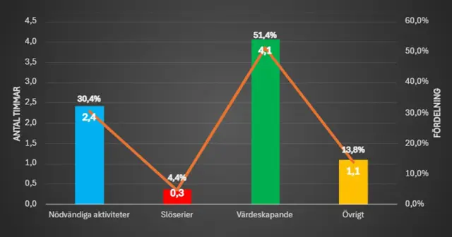 Statistik Tidsstudier