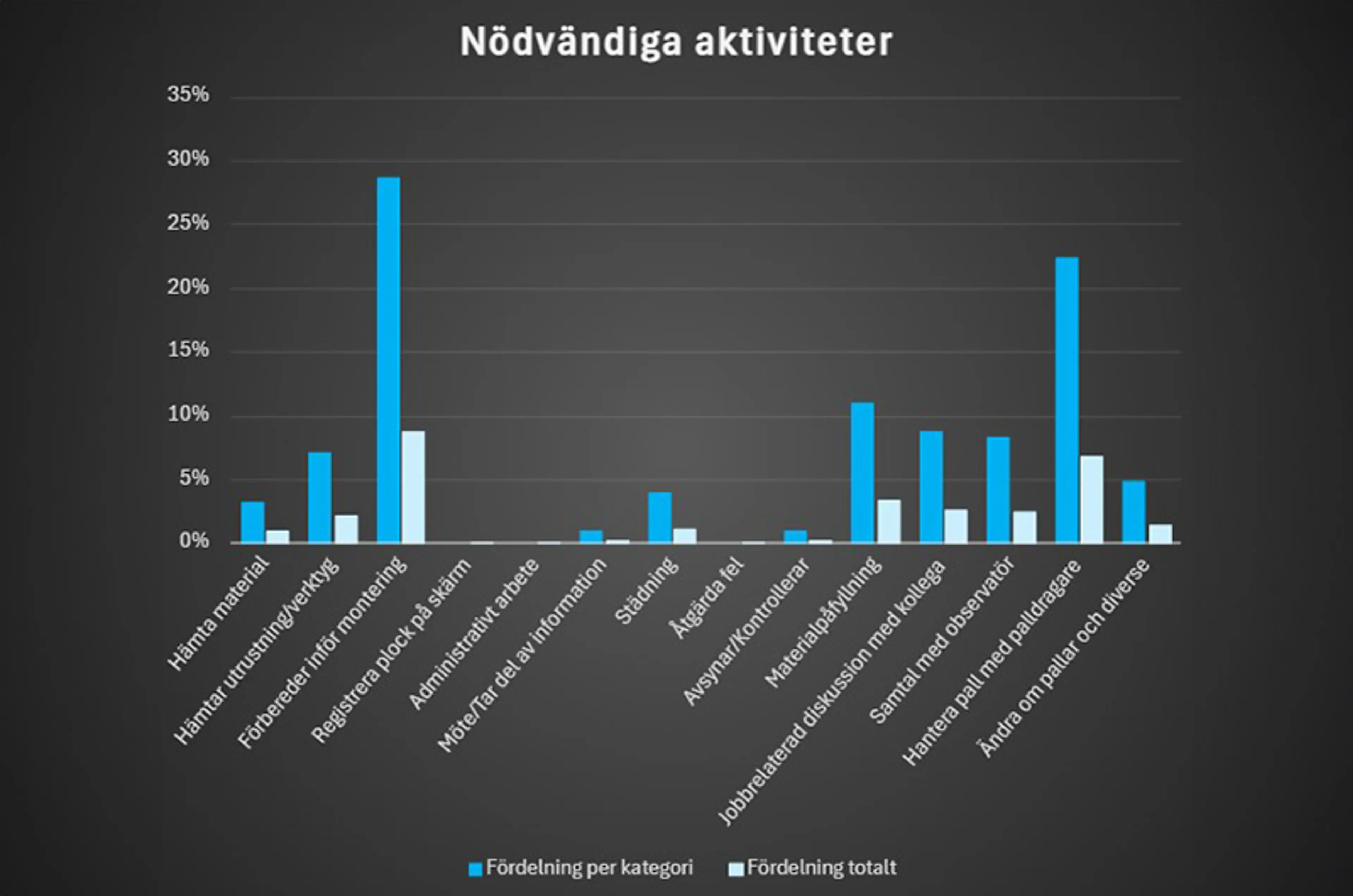 Nödvändiga aktiviteter