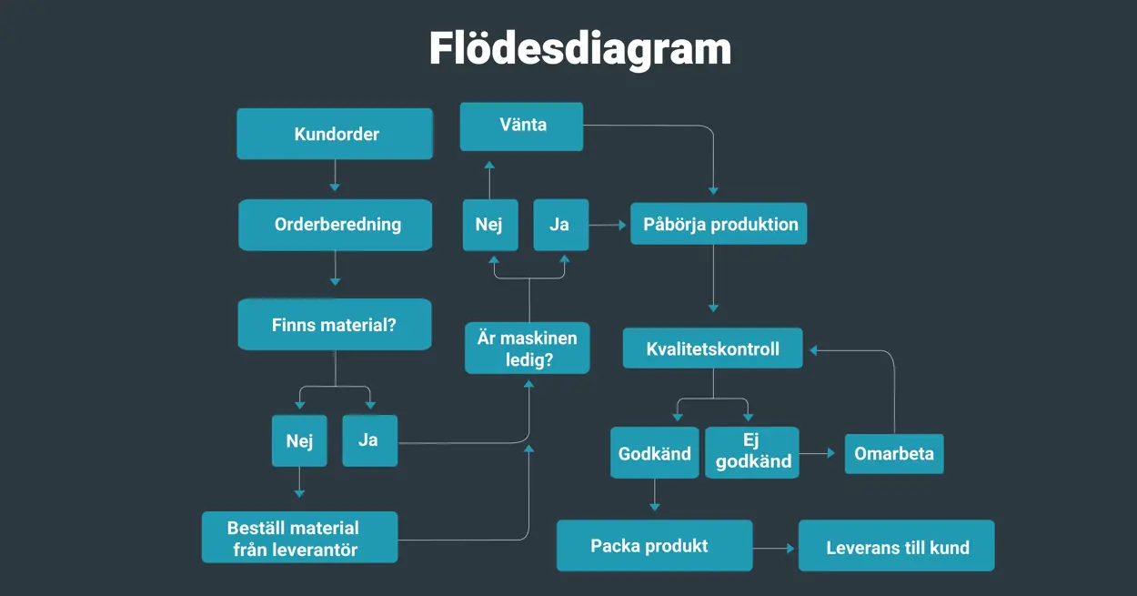 mörkgrå bakgrund med ett diagram som bildas av pilar och blåa rutor